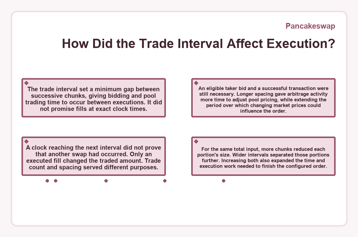 Pancakeswap: How Did the Trade Interval Affect Execution?